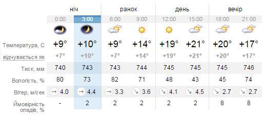 : sinoptik.ua