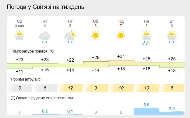    https://meteofor.com.ua/weather-svitiaz-13144/