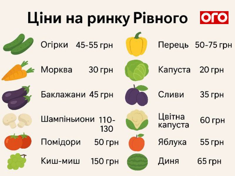 Серпневі ціни на овочі та фрукти у Рівному