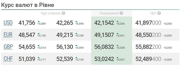 курс валют
