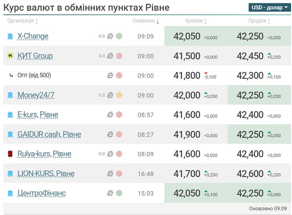 курс валют